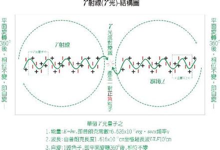 影像測(cè)量?jī)x色差形成原因之一--光子運(yùn)動(dòng)圖